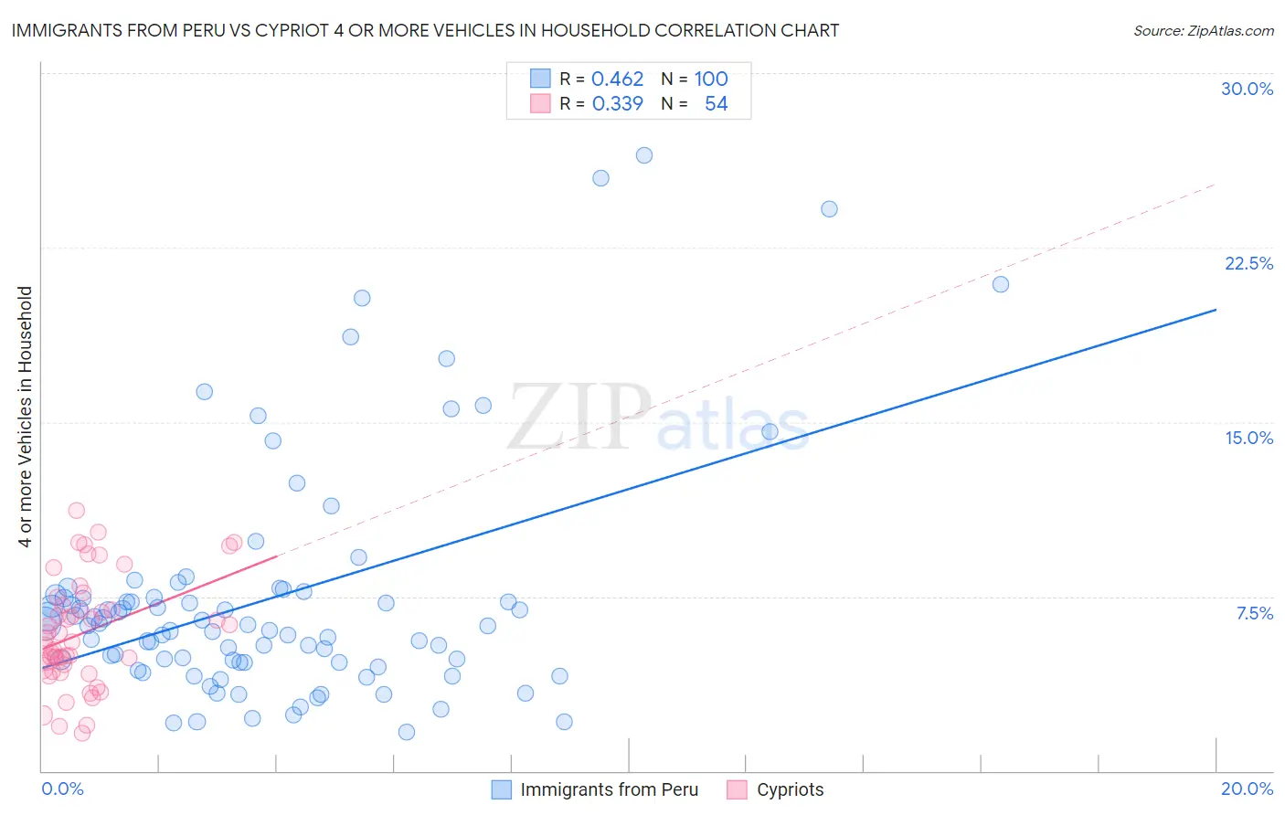 Immigrants from Peru vs Cypriot 4 or more Vehicles in Household