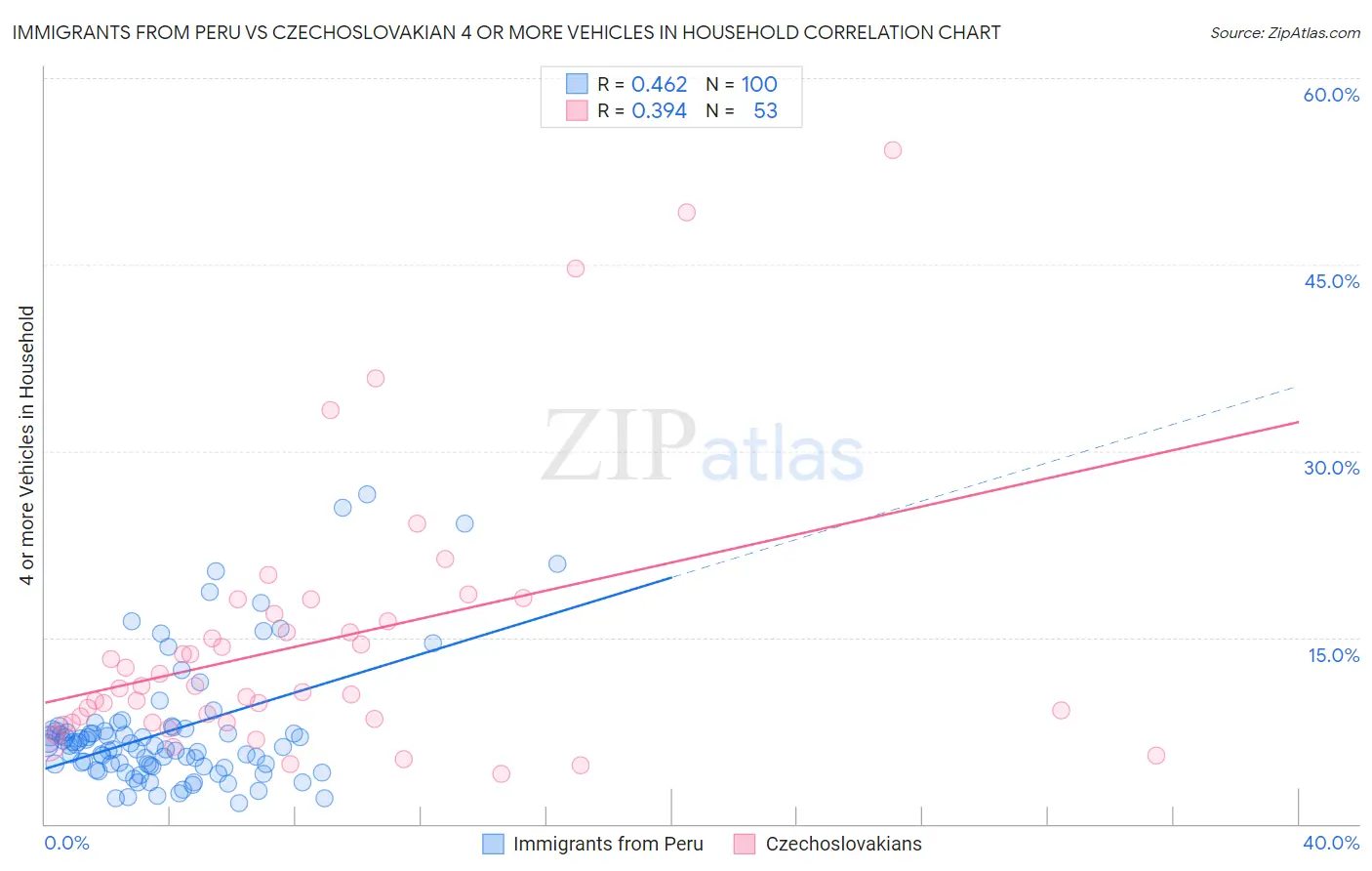 Immigrants from Peru vs Czechoslovakian 4 or more Vehicles in Household