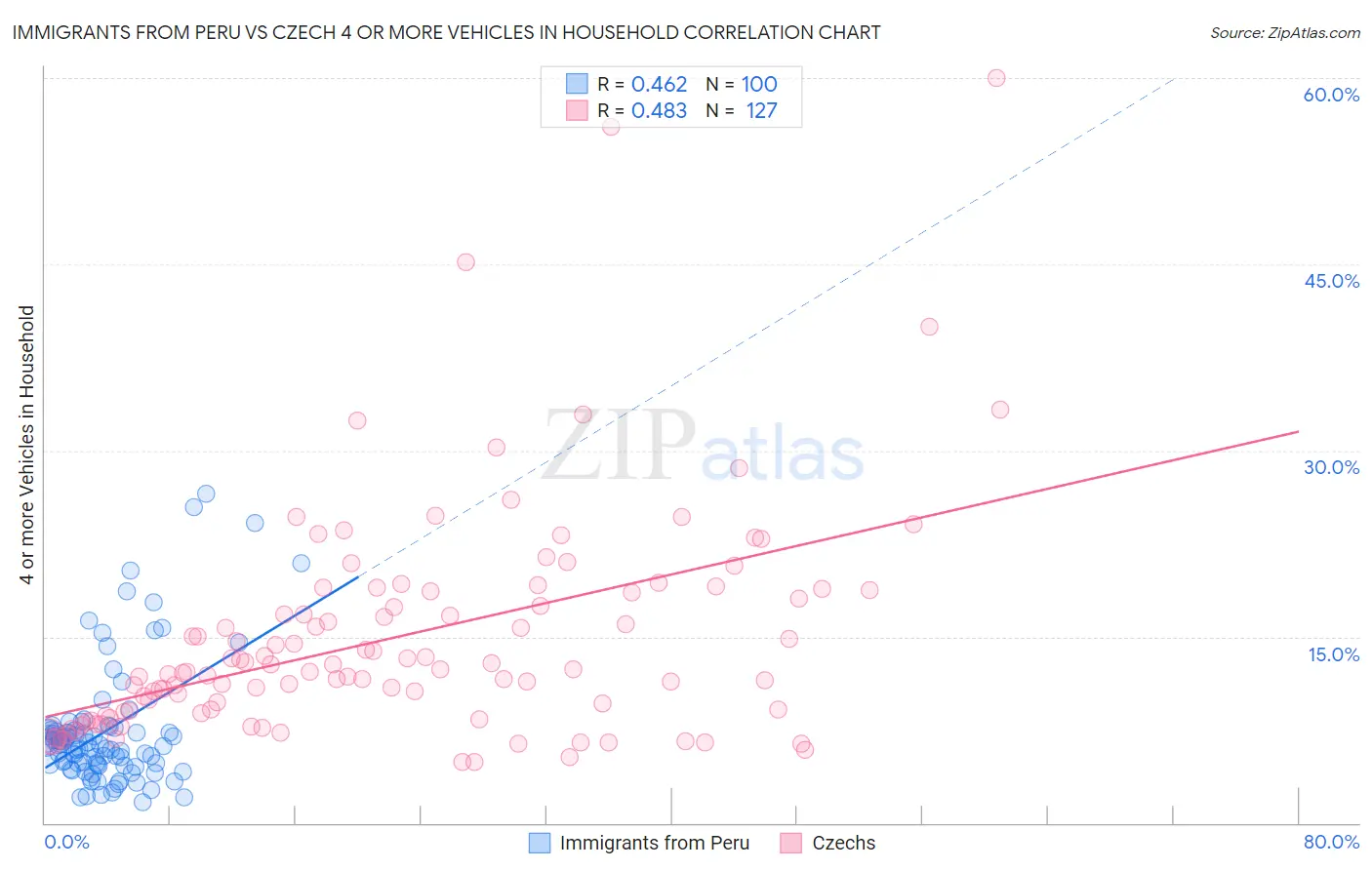 Immigrants from Peru vs Czech 4 or more Vehicles in Household