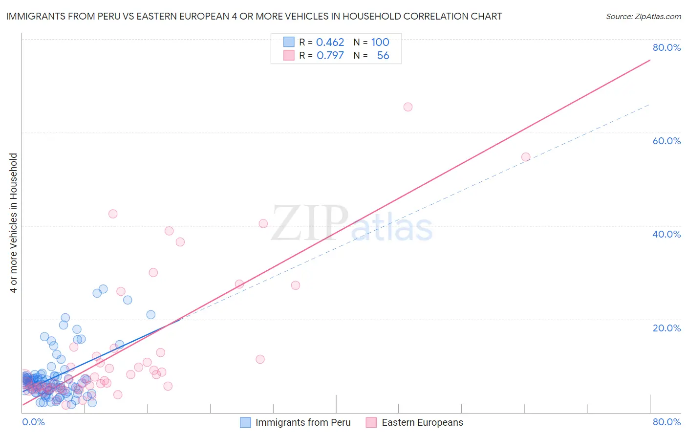 Immigrants from Peru vs Eastern European 4 or more Vehicles in Household
