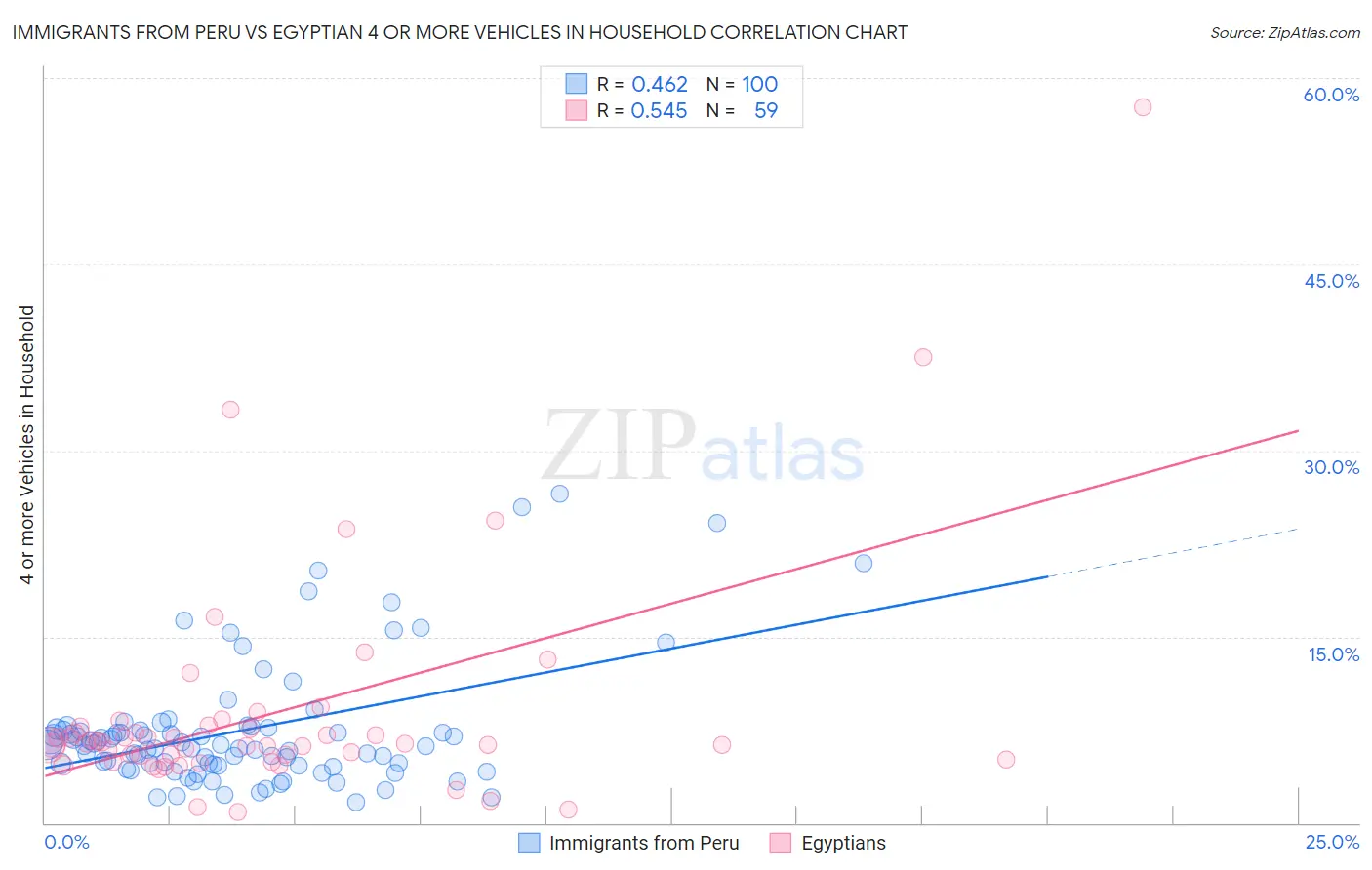 Immigrants from Peru vs Egyptian 4 or more Vehicles in Household