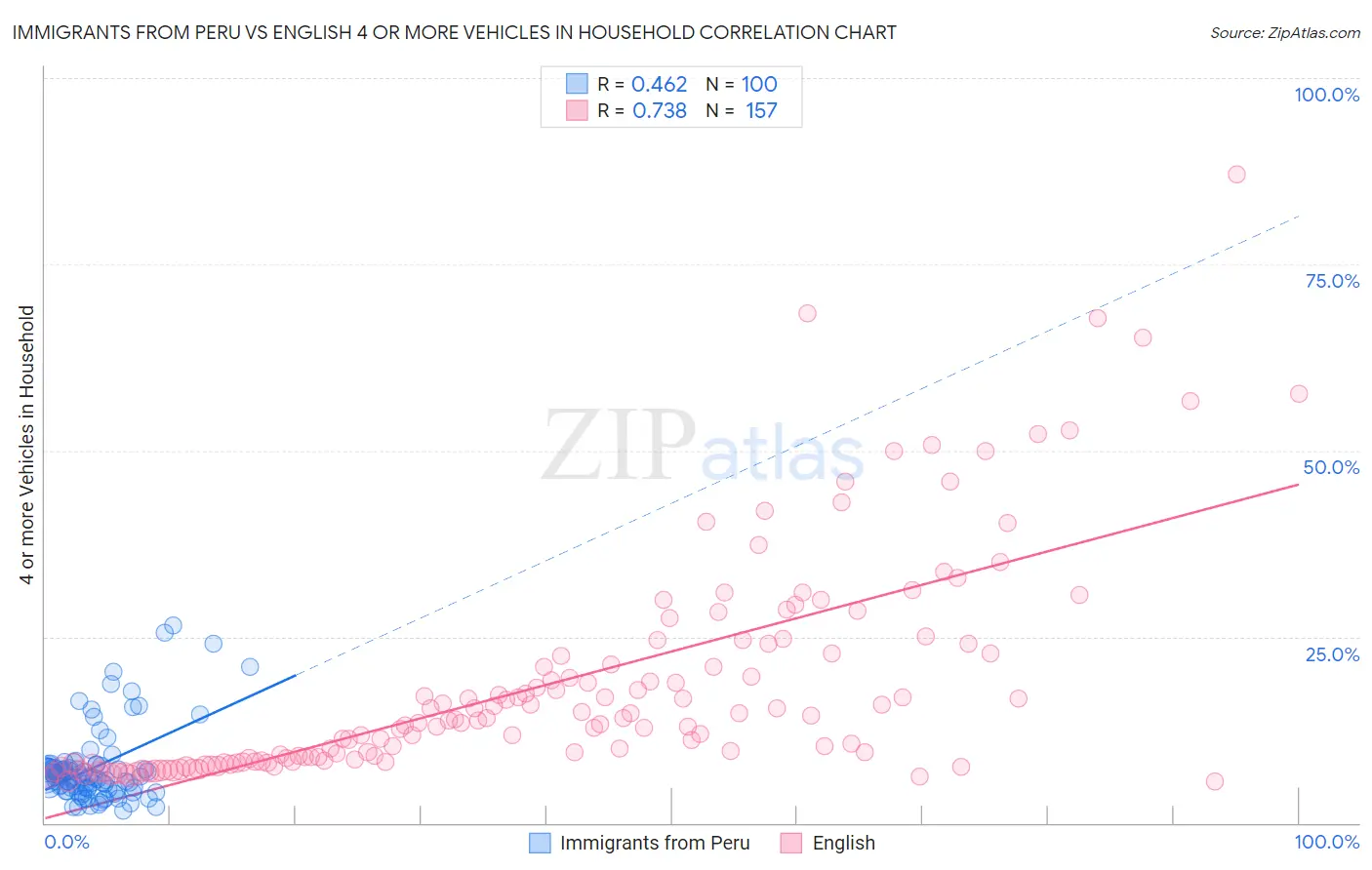 Immigrants from Peru vs English 4 or more Vehicles in Household