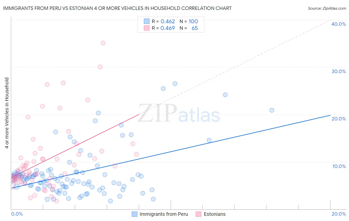 Immigrants from Peru vs Estonian 4 or more Vehicles in Household