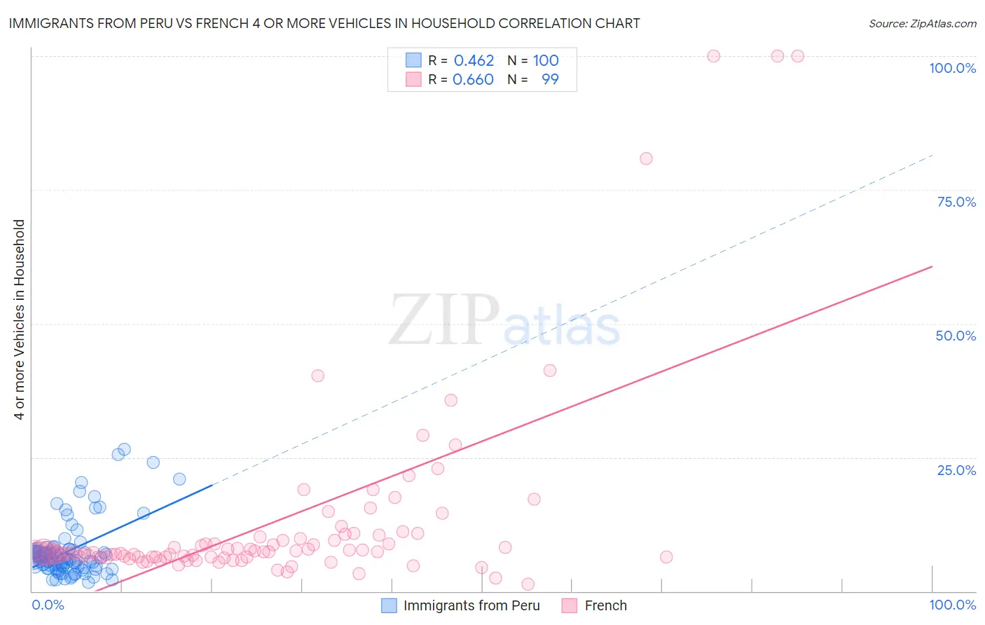 Immigrants from Peru vs French 4 or more Vehicles in Household
