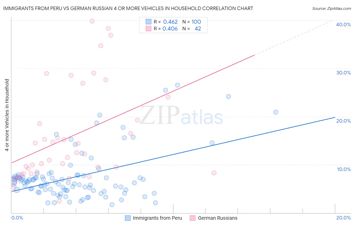 Immigrants from Peru vs German Russian 4 or more Vehicles in Household