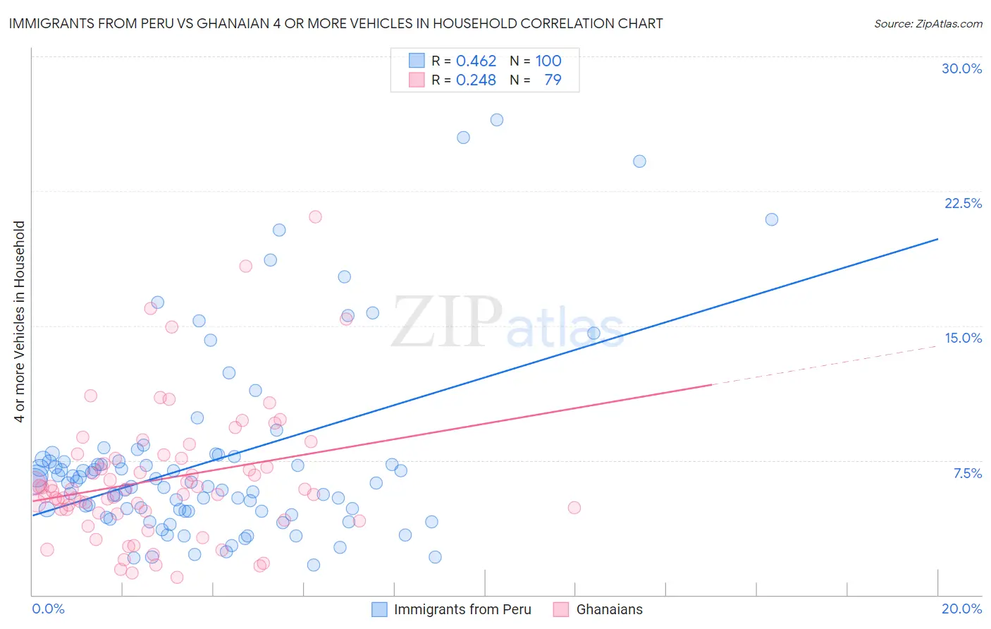 Immigrants from Peru vs Ghanaian 4 or more Vehicles in Household