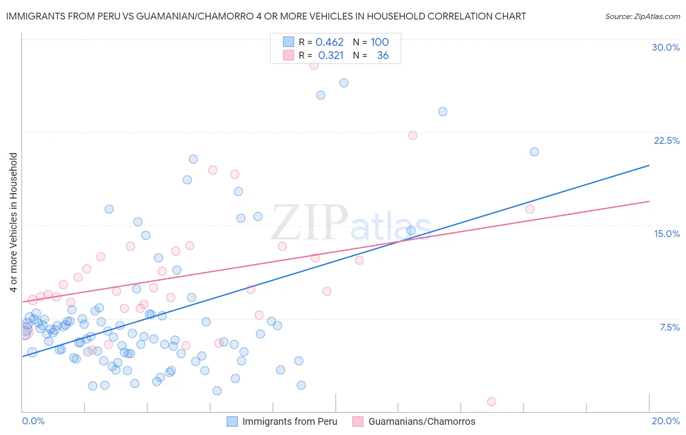 Immigrants from Peru vs Guamanian/Chamorro 4 or more Vehicles in Household