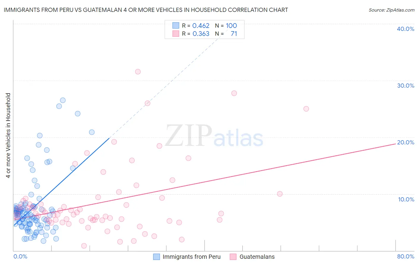 Immigrants from Peru vs Guatemalan 4 or more Vehicles in Household