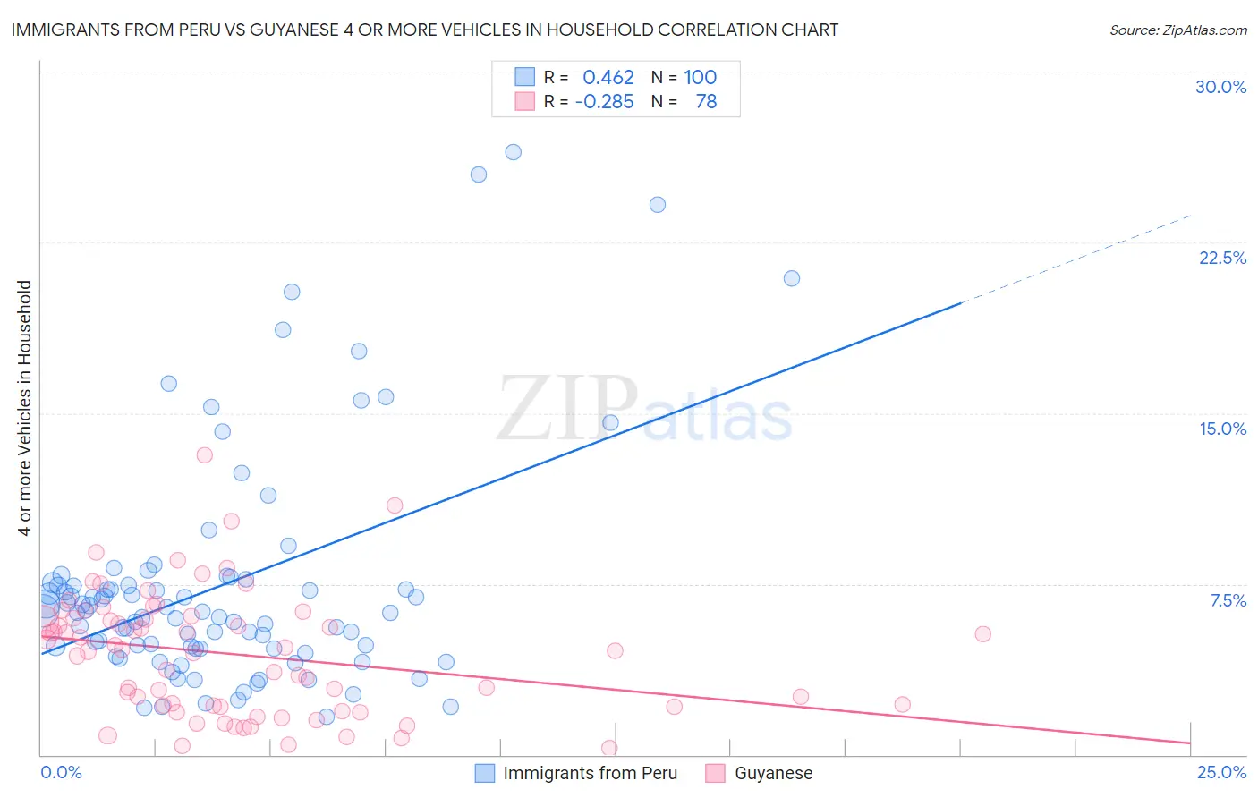 Immigrants from Peru vs Guyanese 4 or more Vehicles in Household