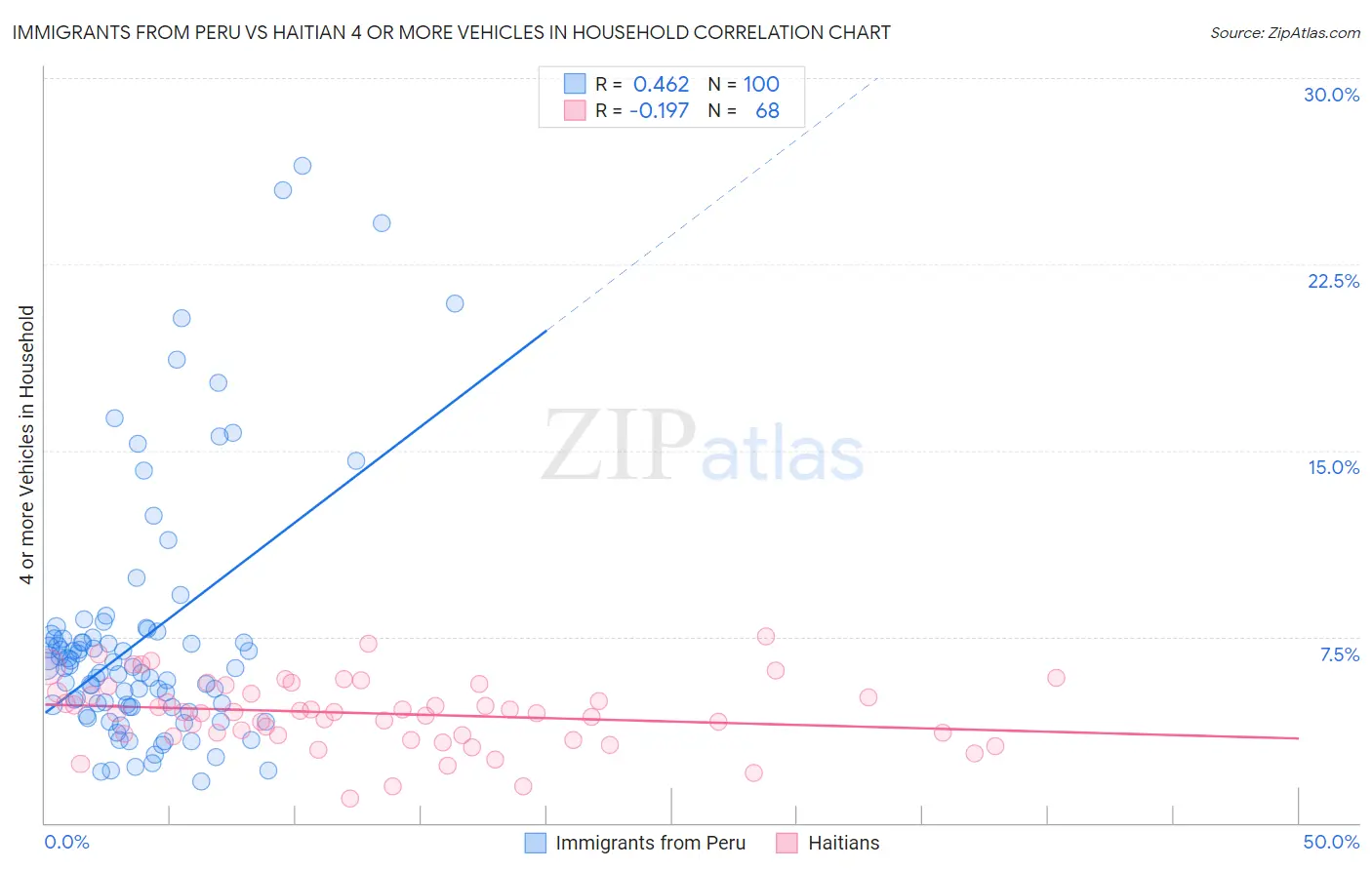 Immigrants from Peru vs Haitian 4 or more Vehicles in Household