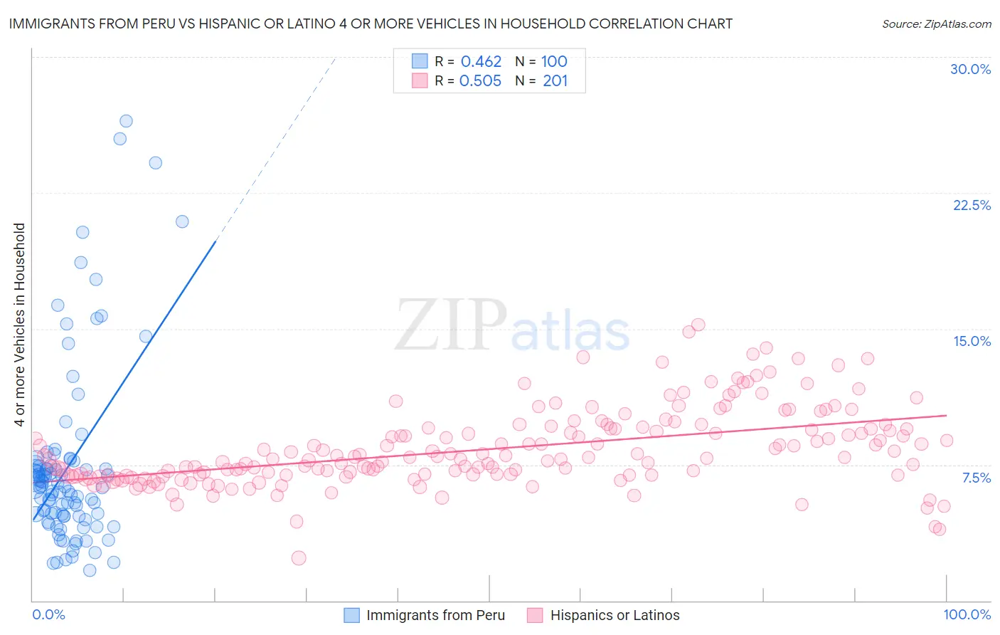 Immigrants from Peru vs Hispanic or Latino 4 or more Vehicles in Household