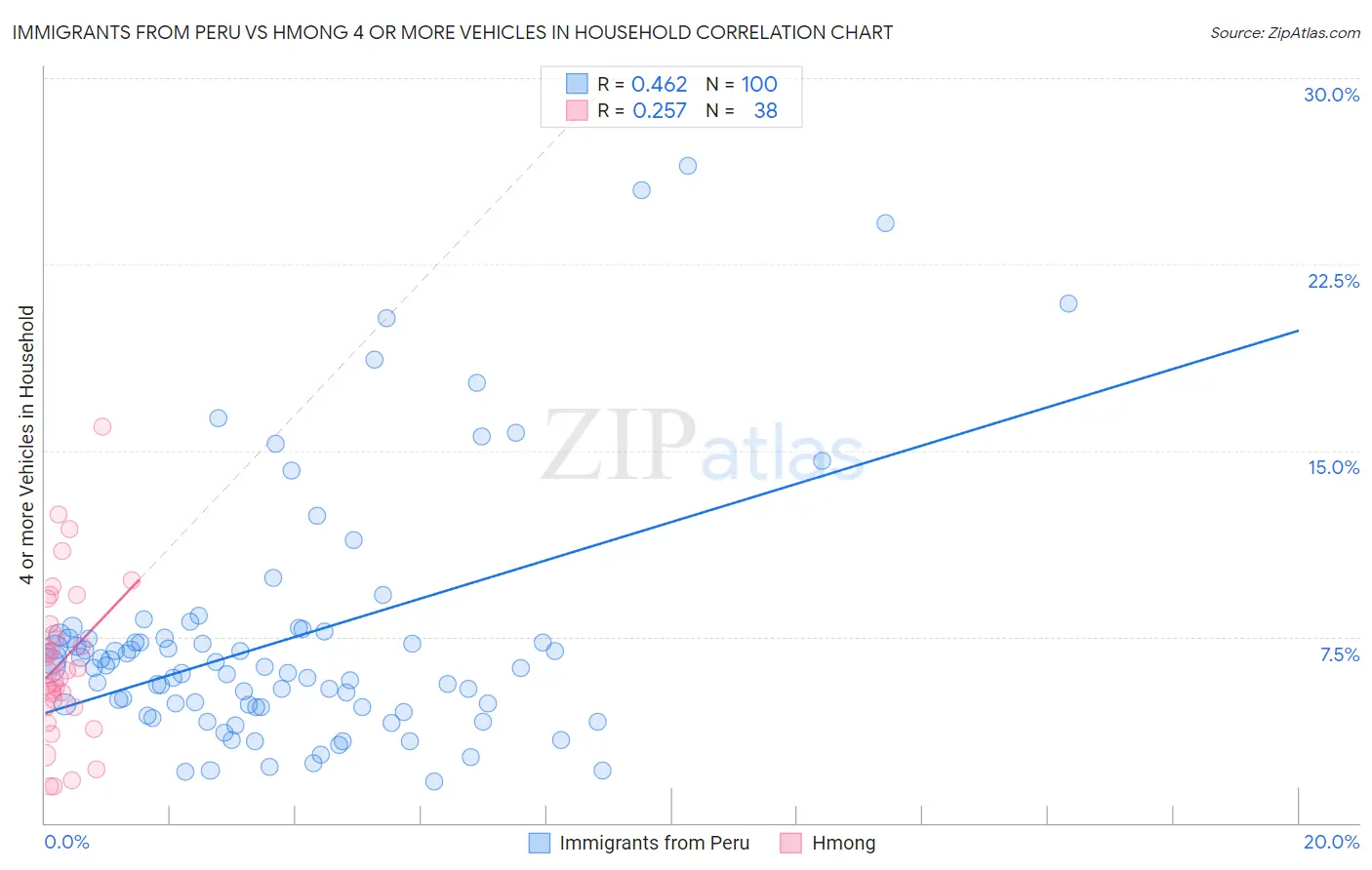 Immigrants from Peru vs Hmong 4 or more Vehicles in Household