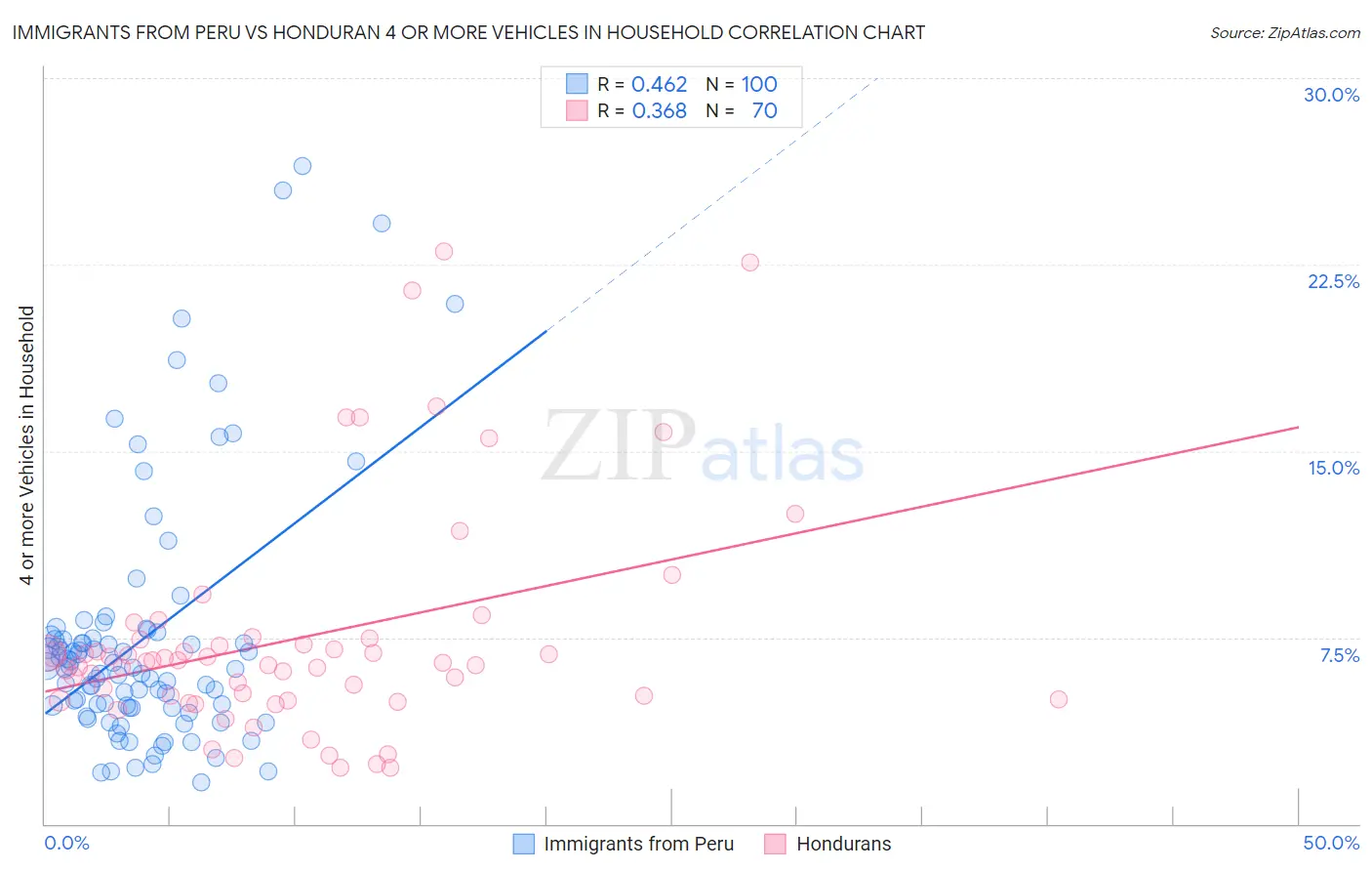 Immigrants from Peru vs Honduran 4 or more Vehicles in Household