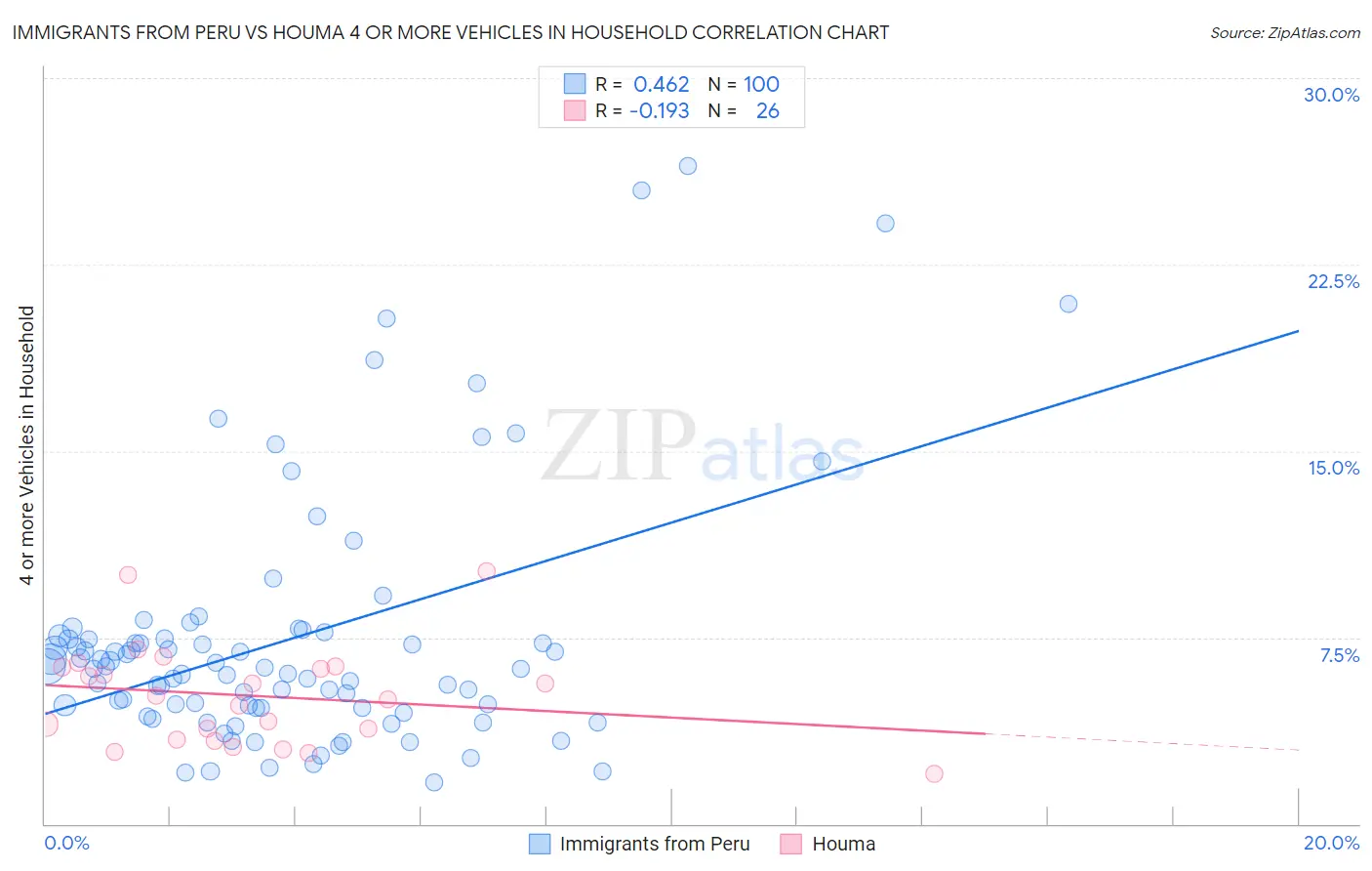 Immigrants from Peru vs Houma 4 or more Vehicles in Household