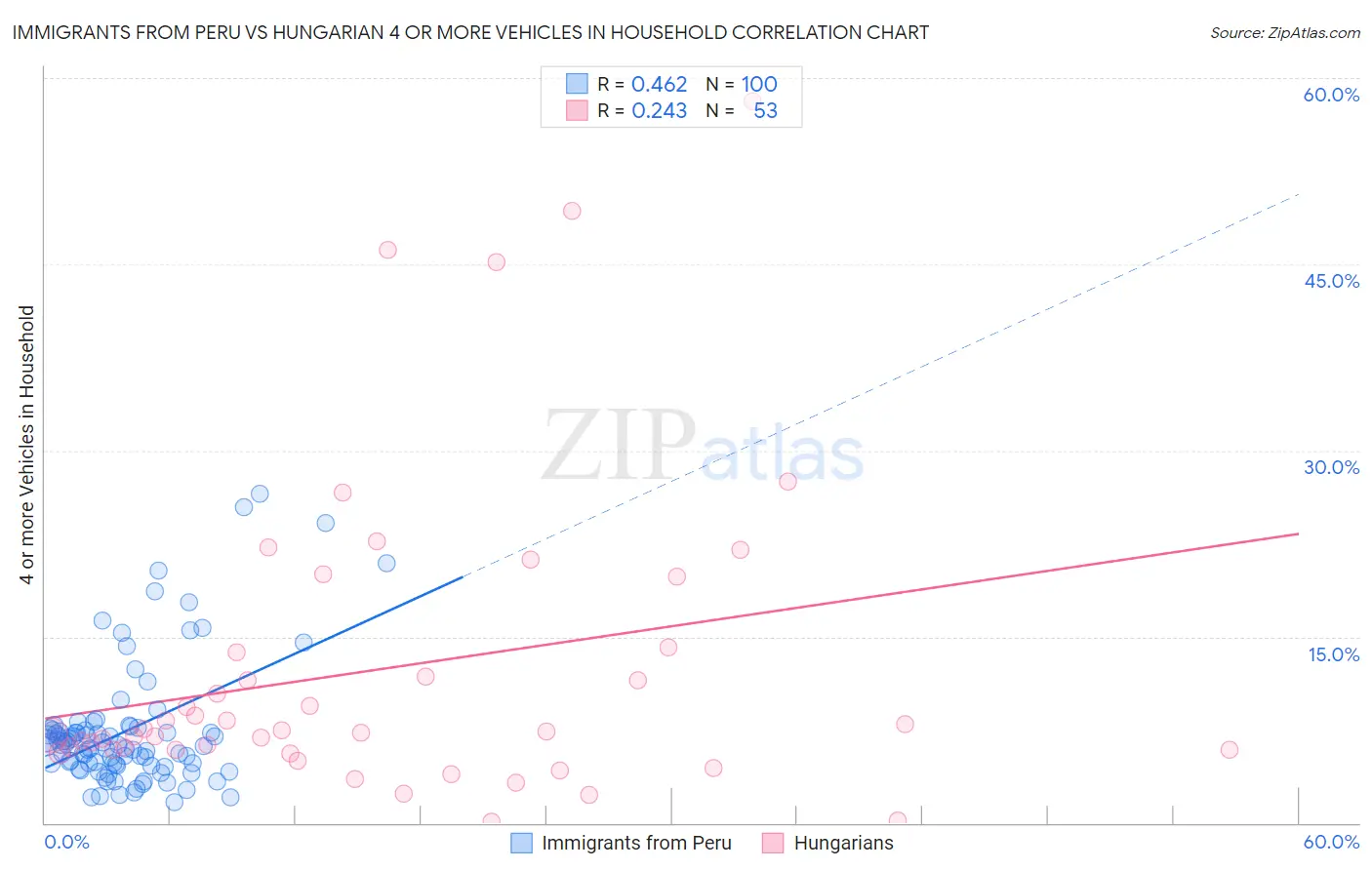 Immigrants from Peru vs Hungarian 4 or more Vehicles in Household