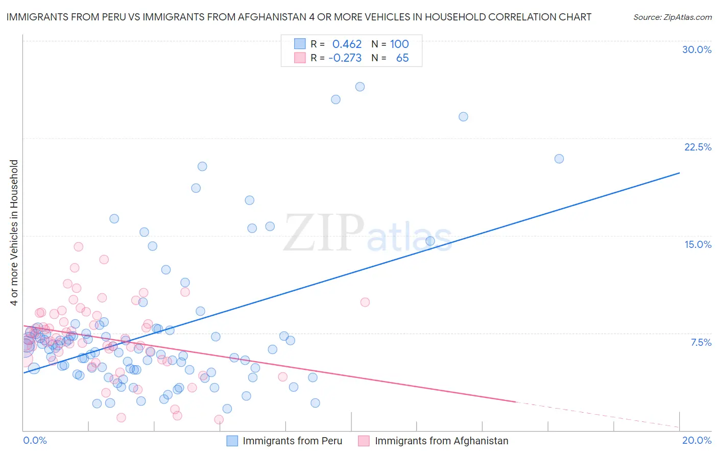 Immigrants from Peru vs Immigrants from Afghanistan 4 or more Vehicles in Household