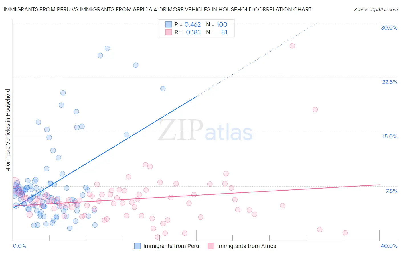 Immigrants from Peru vs Immigrants from Africa 4 or more Vehicles in Household