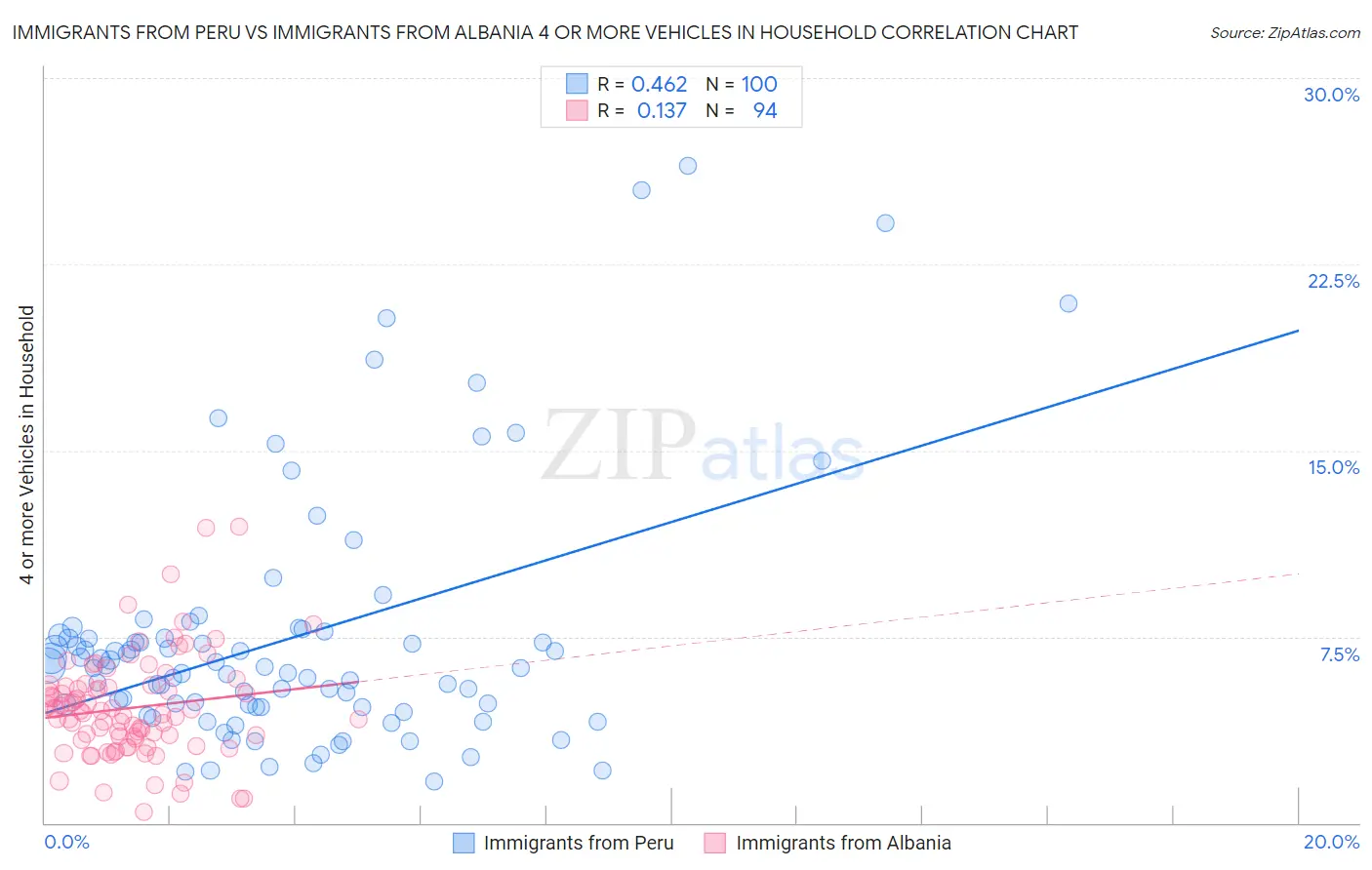 Immigrants from Peru vs Immigrants from Albania 4 or more Vehicles in Household