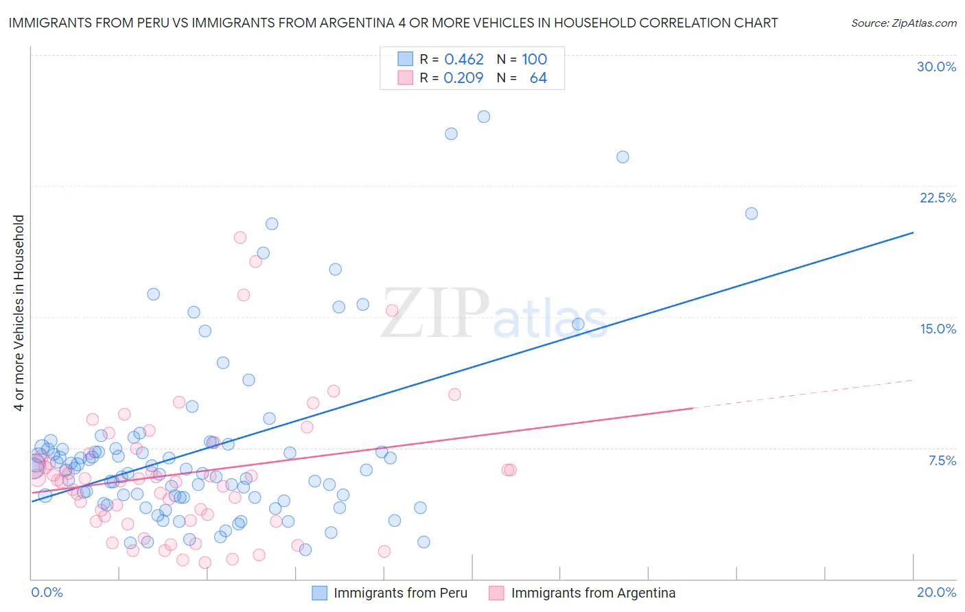 Immigrants from Peru vs Immigrants from Argentina 4 or more Vehicles in Household