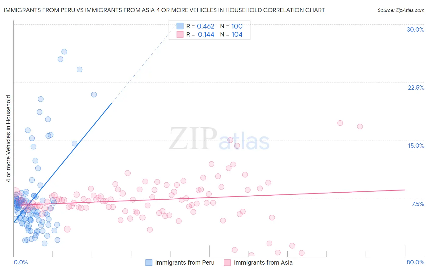 Immigrants from Peru vs Immigrants from Asia 4 or more Vehicles in Household