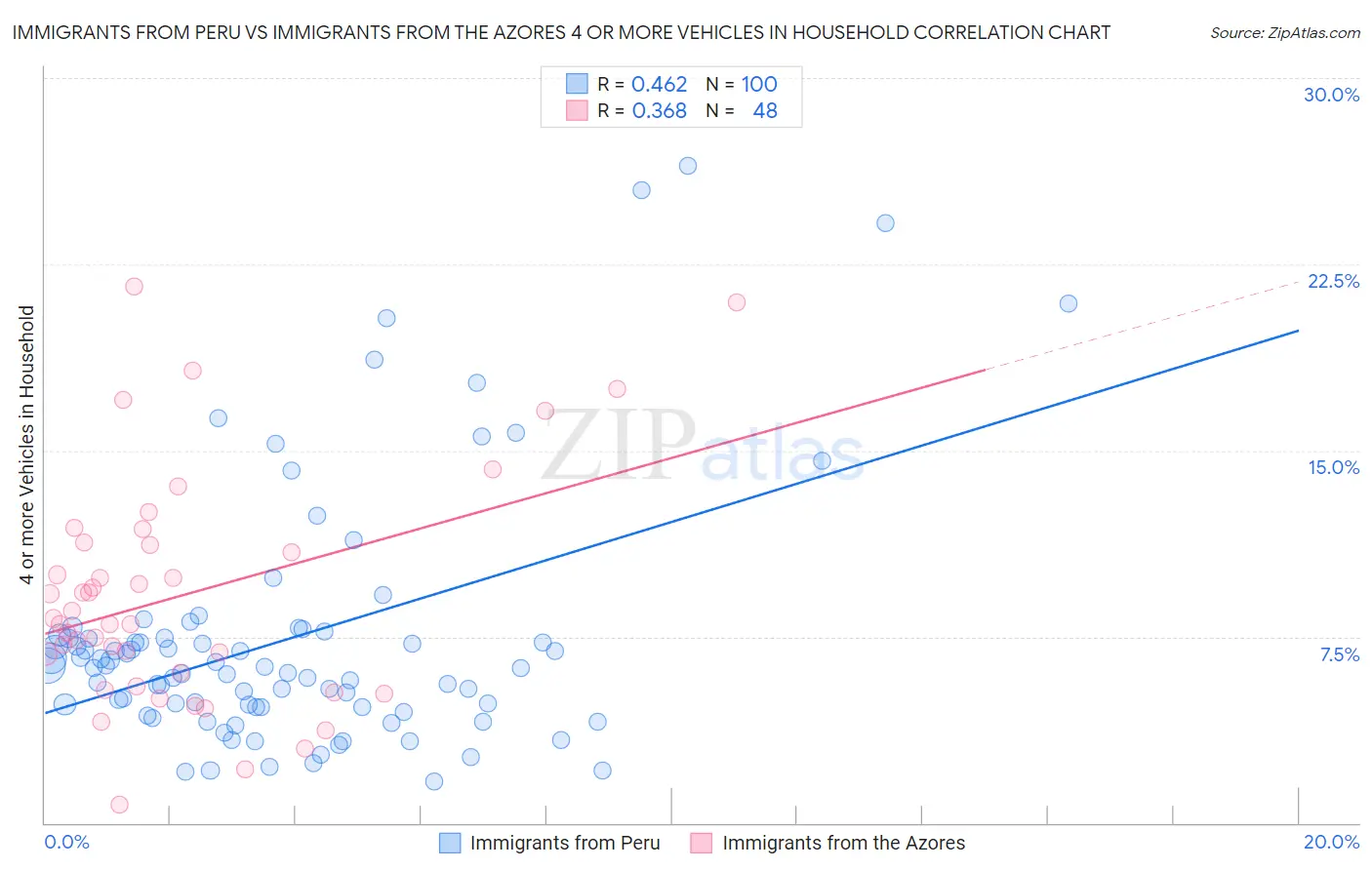 Immigrants from Peru vs Immigrants from the Azores 4 or more Vehicles in Household