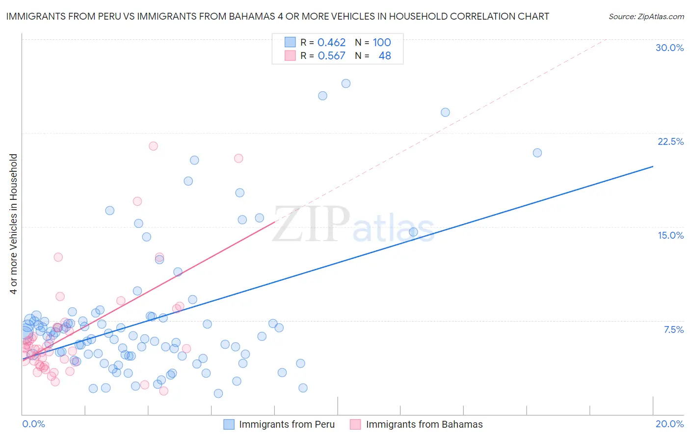 Immigrants from Peru vs Immigrants from Bahamas 4 or more Vehicles in Household