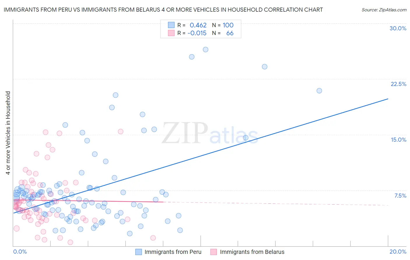 Immigrants from Peru vs Immigrants from Belarus 4 or more Vehicles in Household