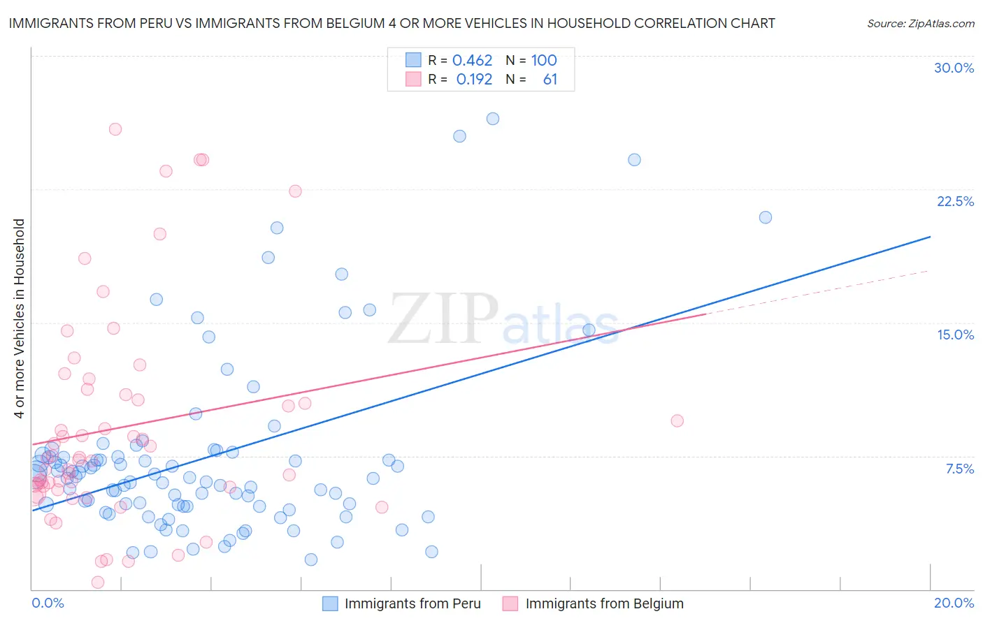 Immigrants from Peru vs Immigrants from Belgium 4 or more Vehicles in Household