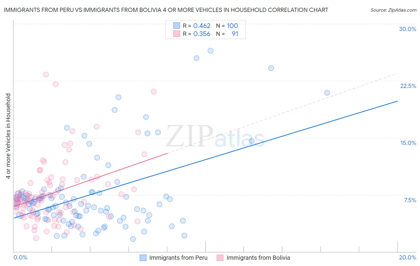Immigrants from Peru vs Immigrants from Bolivia 4 or more Vehicles in Household