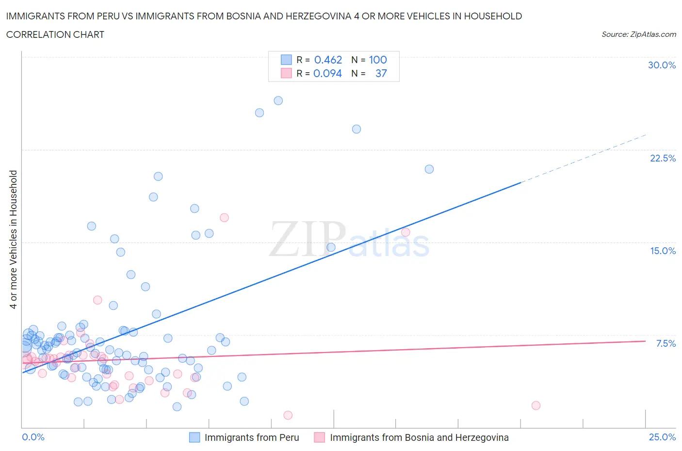 Immigrants from Peru vs Immigrants from Bosnia and Herzegovina 4 or more Vehicles in Household