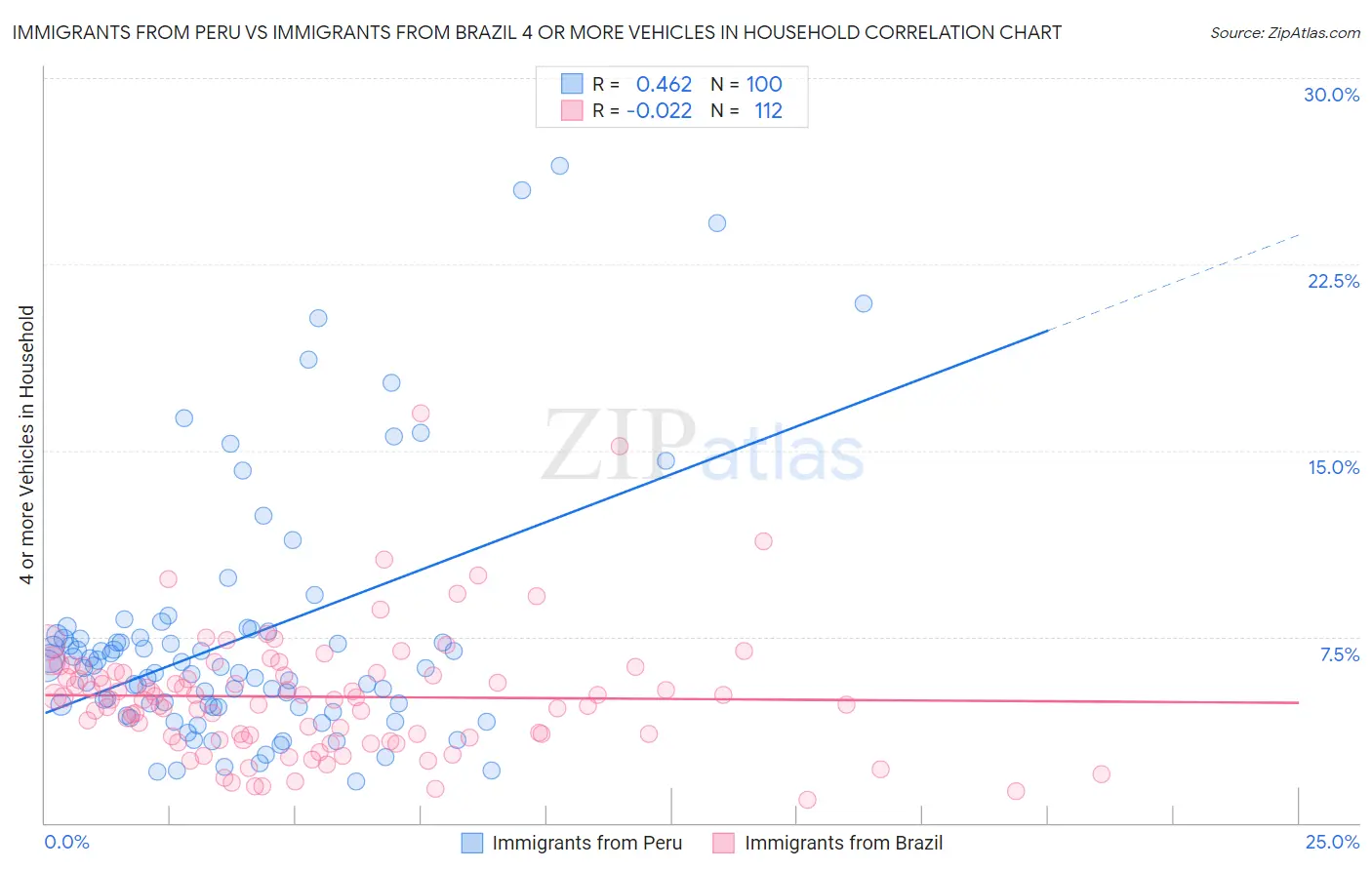 Immigrants from Peru vs Immigrants from Brazil 4 or more Vehicles in Household