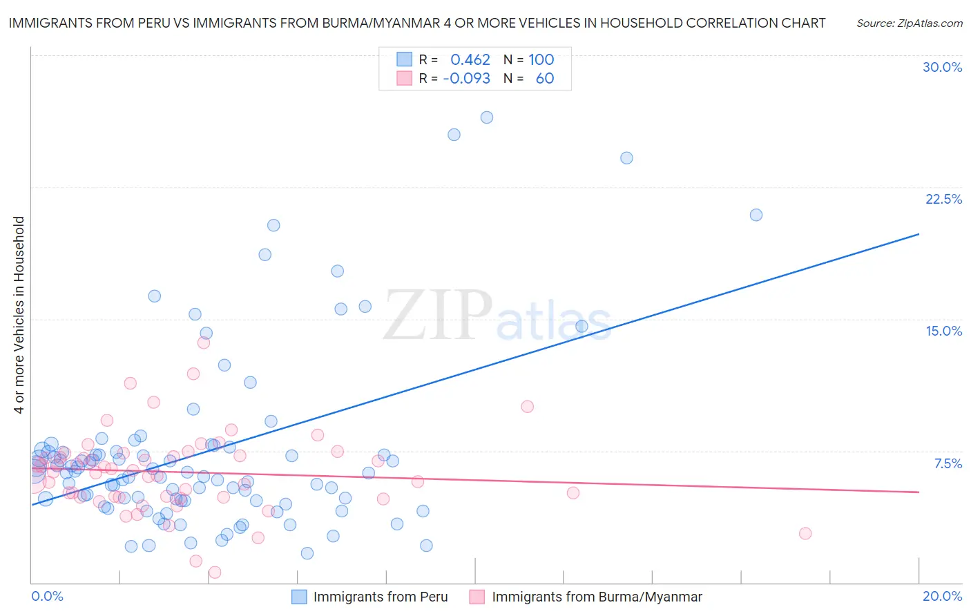 Immigrants from Peru vs Immigrants from Burma/Myanmar 4 or more Vehicles in Household