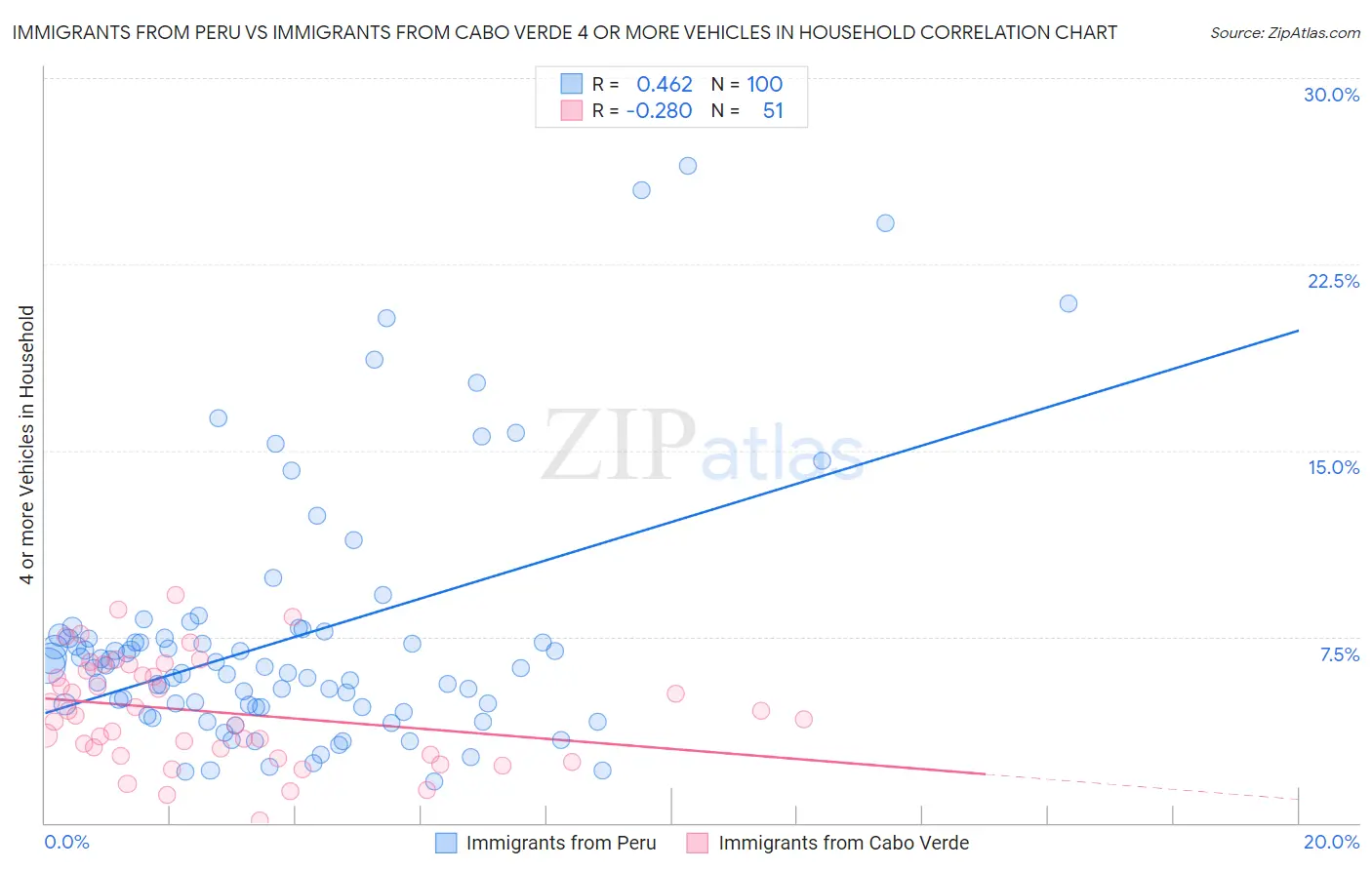 Immigrants from Peru vs Immigrants from Cabo Verde 4 or more Vehicles in Household