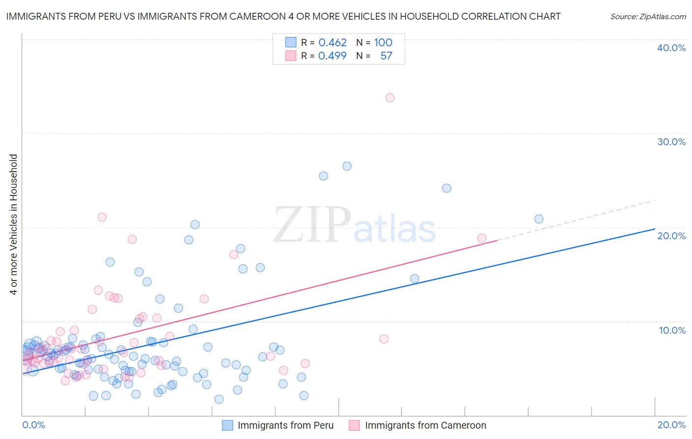 Immigrants from Peru vs Immigrants from Cameroon 4 or more Vehicles in Household