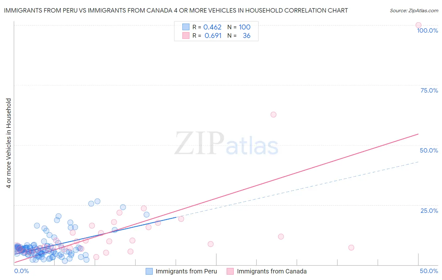 Immigrants from Peru vs Immigrants from Canada 4 or more Vehicles in Household