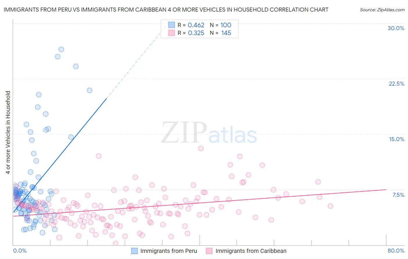 Immigrants from Peru vs Immigrants from Caribbean 4 or more Vehicles in Household