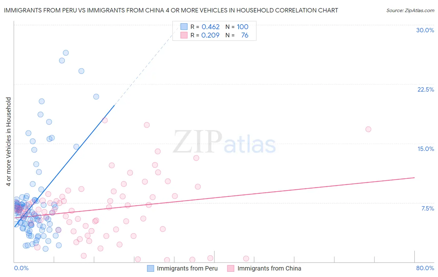 Immigrants from Peru vs Immigrants from China 4 or more Vehicles in Household