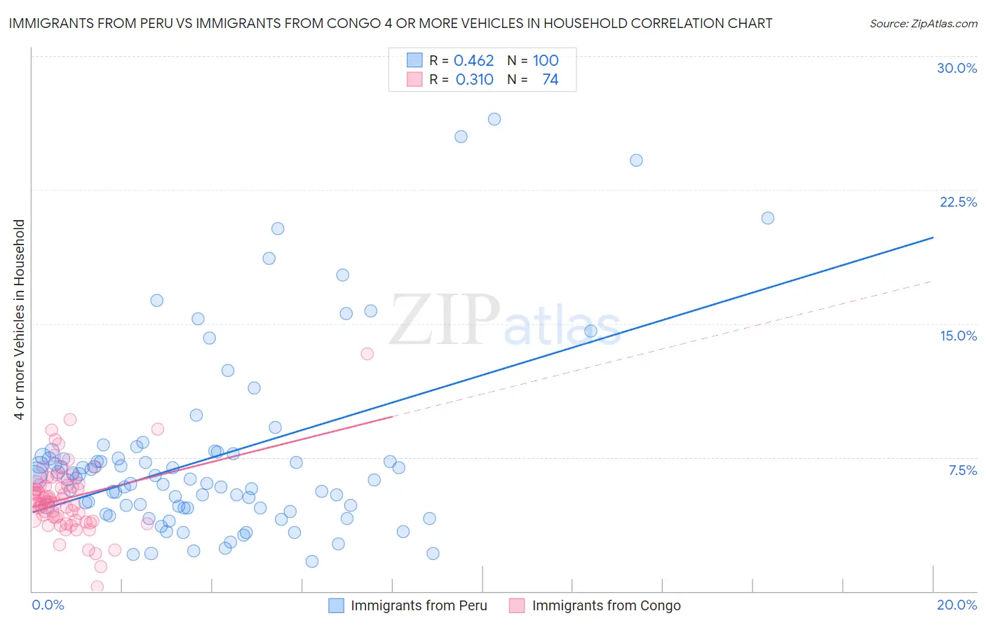 Immigrants from Peru vs Immigrants from Congo 4 or more Vehicles in Household