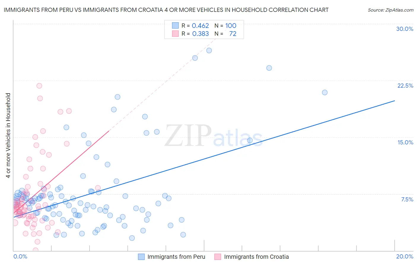 Immigrants from Peru vs Immigrants from Croatia 4 or more Vehicles in Household