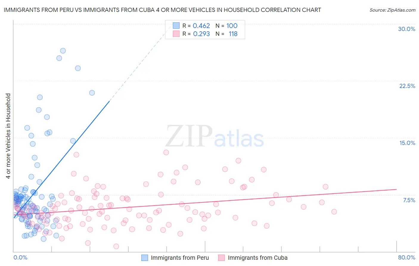 Immigrants from Peru vs Immigrants from Cuba 4 or more Vehicles in Household