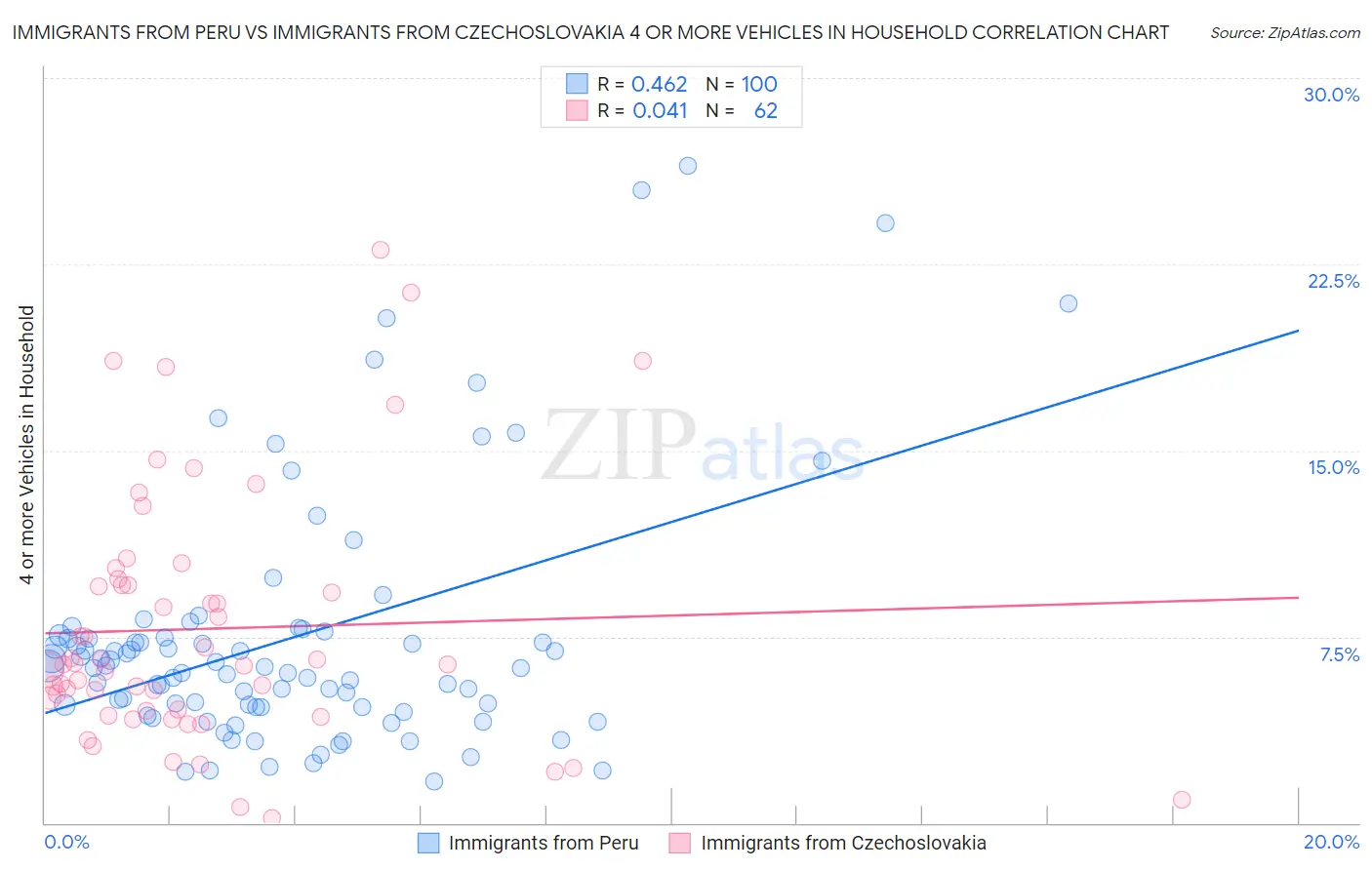 Immigrants from Peru vs Immigrants from Czechoslovakia 4 or more Vehicles in Household