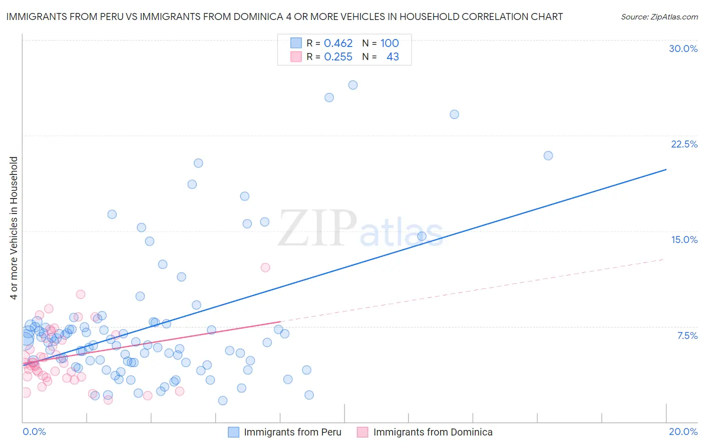 Immigrants from Peru vs Immigrants from Dominica 4 or more Vehicles in Household