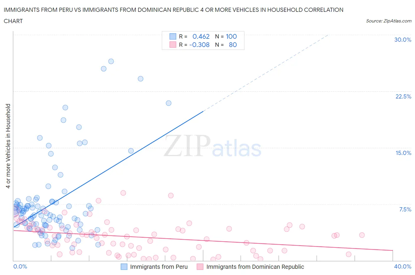 Immigrants from Peru vs Immigrants from Dominican Republic 4 or more Vehicles in Household