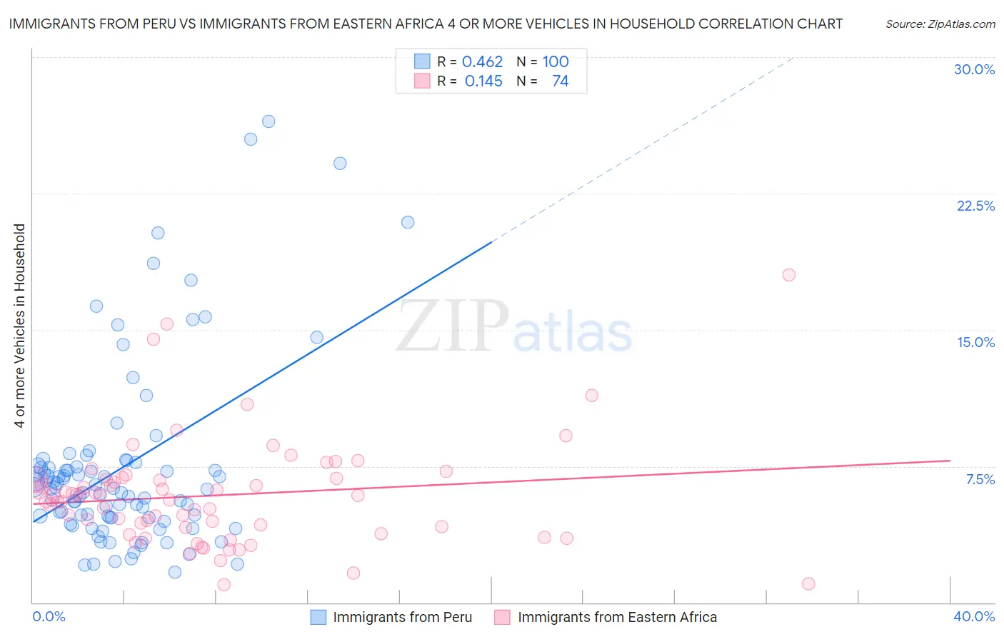 Immigrants from Peru vs Immigrants from Eastern Africa 4 or more Vehicles in Household