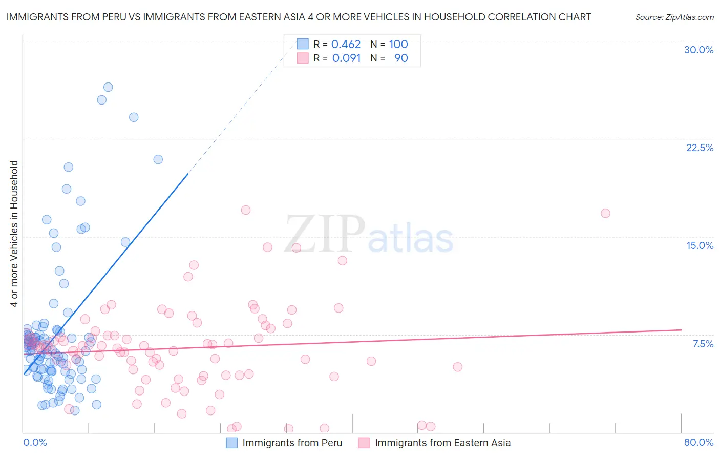 Immigrants from Peru vs Immigrants from Eastern Asia 4 or more Vehicles in Household