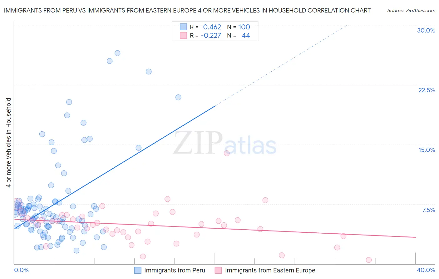 Immigrants from Peru vs Immigrants from Eastern Europe 4 or more Vehicles in Household