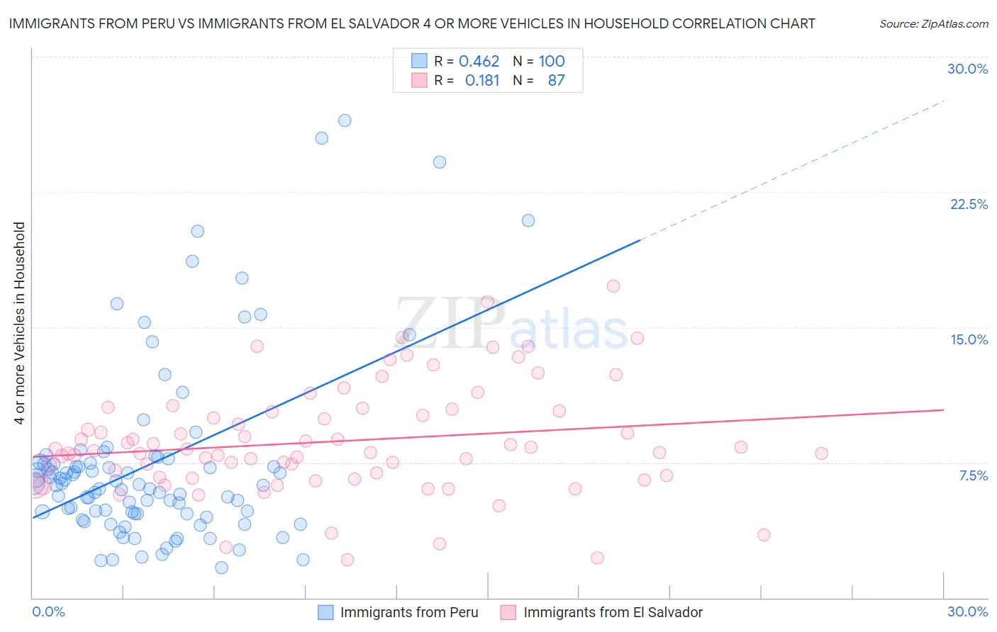 Immigrants from Peru vs Immigrants from El Salvador 4 or more Vehicles in Household