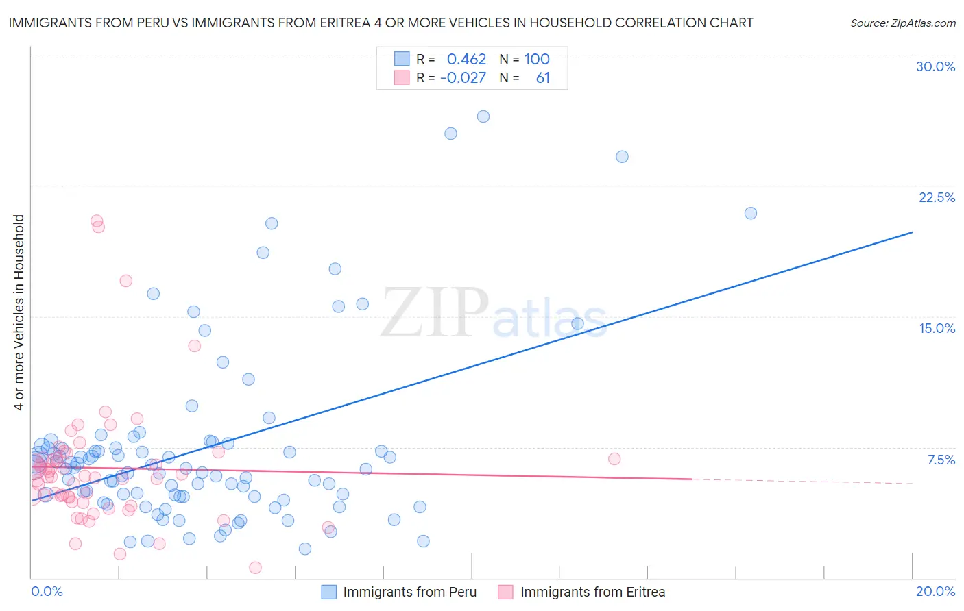 Immigrants from Peru vs Immigrants from Eritrea 4 or more Vehicles in Household