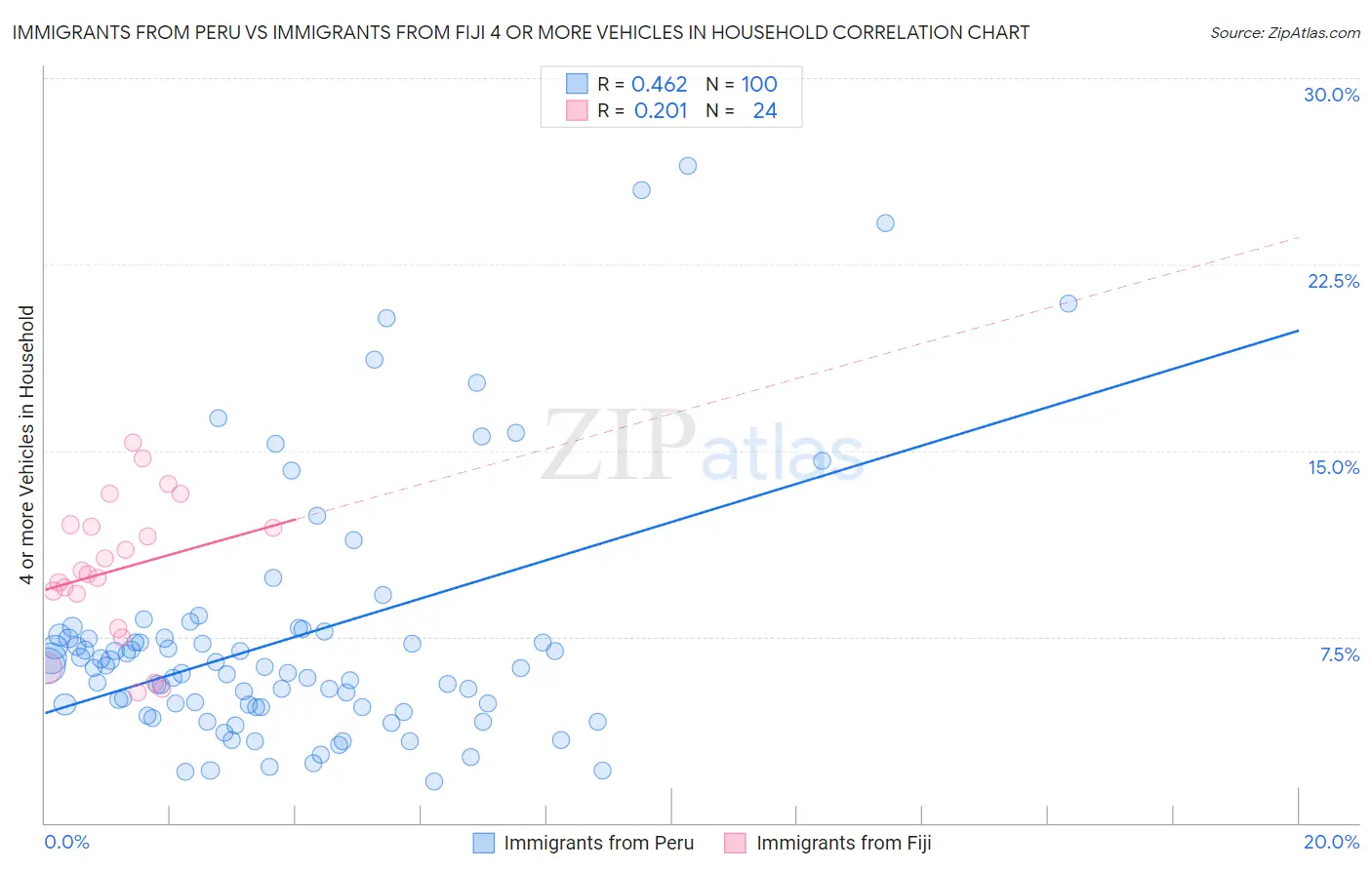 Immigrants from Peru vs Immigrants from Fiji 4 or more Vehicles in Household