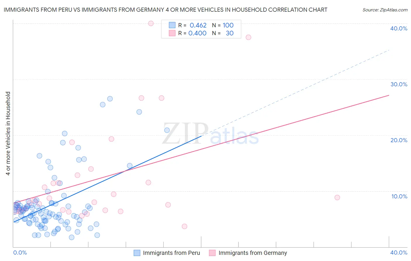 Immigrants from Peru vs Immigrants from Germany 4 or more Vehicles in Household